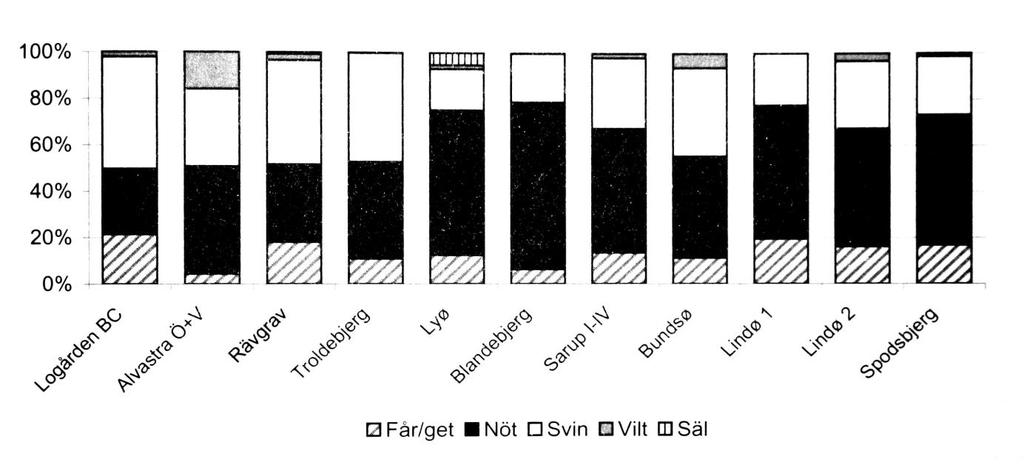 första långdösarna byggs i Skandinavien (Noe-Nygaard et al. 2005). Det är även från och med denna tid som dragdjur börjar användas i allt större utsträckning (Johannsen 2006).