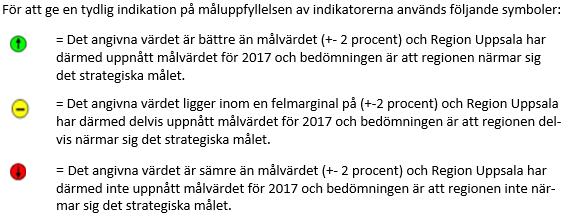 Resultat Resultat minska andelen vårdrelaterade infektioner Hämtat från Region Uppsalas årsredovisning, 2017 Indikator antalet vårdrelaterade infektioner i somatisk slutenvård i relation till antalet