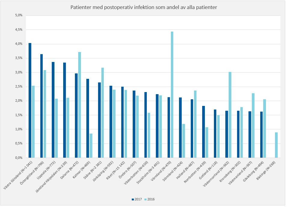 Indikator andelen vårdrelaterade infektioner Mätvärdet för indikatorn andelen vårdrelaterade infektioner var minskad förekomst för 2017.
