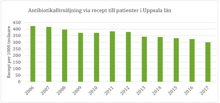 Diagram 5. Antibiotikaförsäljningen* via recept till patienter i Uppsala län 2006 2017, recept per 1000 invånare och år. *ATC-grupp J01 Antibakteriella medel för systemiskt bruk exklusive Hiprex.