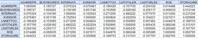 6.3.3.1 Korrelationsmatris total ersättning