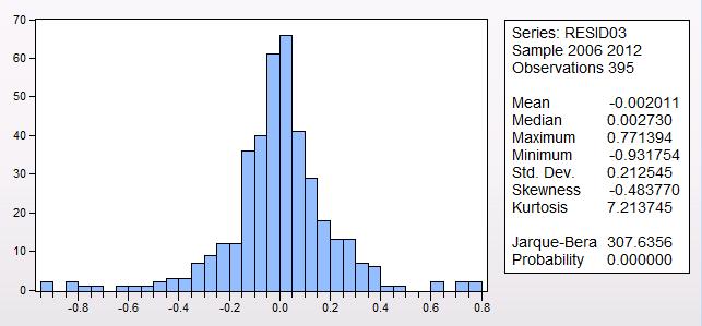 1 Normalitetstest Total ersättning