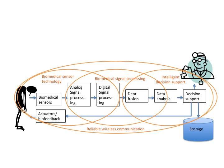 Systemkunnande Medicintekniska sensorsystem Medicinteknisk signalbehandling