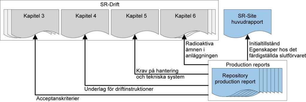 Öppen 2.0 Godkänt 9 (16) slutförvarsanläggningens tekniska system samt beskriver hur systemen kan utformas för att överensstämma med konstruktionsförutsättningarna.