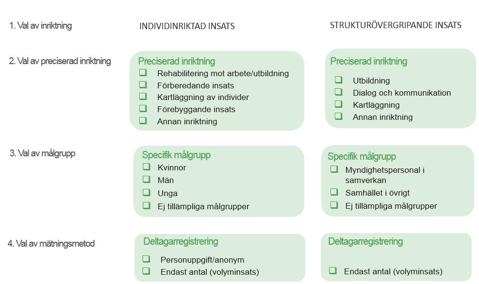 6.1.3 Kategorisering av insats För att resultatet av insatser ska gå att följa upp och för att kunna särskilja resultat för vissa typer av insatser behöver alla insatser kategoriseras.