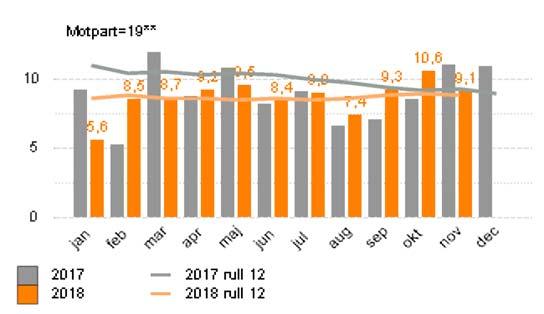 Medarbetare samt inhyrd personal Uppföljning anställningsvolym (siffran vid linjen anger differens av utfall mot budget) Antalet anställda AOH är för november månad preliminärt då de medarbetare som