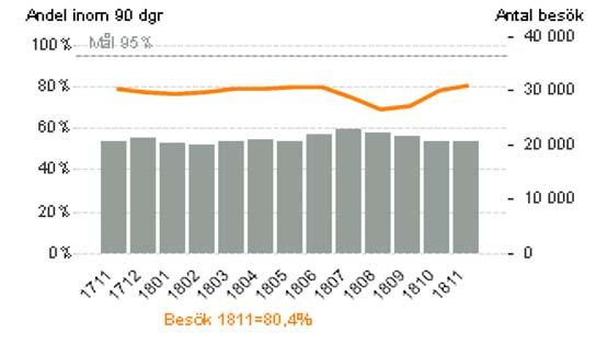 Kompetensmix inom slutenvård somatik (andel usk och övrig personal av summa ssk usk och övrig personal) I förhållande till målnivån 40/60 ligger SUS på 50,1 % i oktober månad och når därmed inte upp