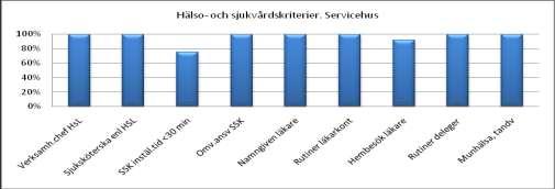 Vid åtta av servicehusen innehåller inte journalerna enligt HSL samtliga riskbedömningar avseende fall, undernäring och trycksår.