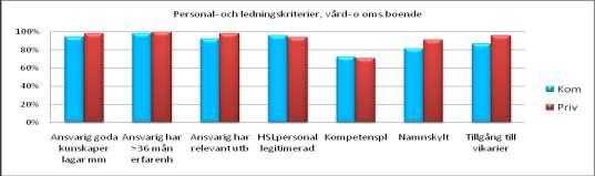 Jämförelse avtals- och egenregiuppföljning respektive brukarundersökning 100 95 90 85 80 75 70 65 60 55 50 Utfall avtals- och egenregiuppföljning resp brukarundersökning, Vård- o omsorgsboende