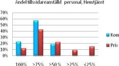 SID 9 (14) Anställningsform och utbildningsgrad Vid 60% av de kommunala enheterna och vid 40% av de privata är minst 75% av