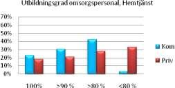 Något fler av de kommunala enheterna har samtlig personal med tillsvidareanställning jämfört med de privata.