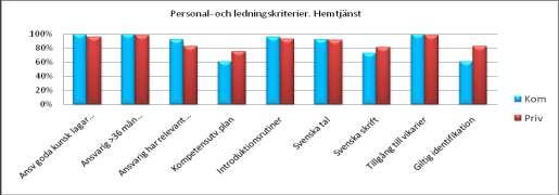 75% av hemtjänstenheterna uppfyller kravet på minst 80% omvårdnadspersonal med 5 års arbete med omsorg och/eller adekvat utbildning.