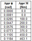 Balkanslutning Momentstyvhet i vertikalled, M y,d Moment [Nm] 1 500 1 000 500 Rotation [rad]