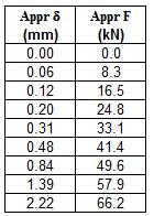Balkanslutning Tvärkraftstyvhet i horisontalled, V y,d Load [kn] 20 15 10 5 Displacement [mm] 0-2.