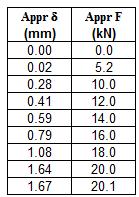 00-5 -10-15 -20 - Balkanslutning Normalkraftstyvhet i horisontalled, N d Load [kn] 80 60 40 20