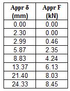 Plattformsstyvhet 2,00 1,50 1,00 0,50 Force [kn] 0,00-300,00-200,00-100,00 0,00 100,00 200,00 300,00-0,50-1,00-1,50-2,00