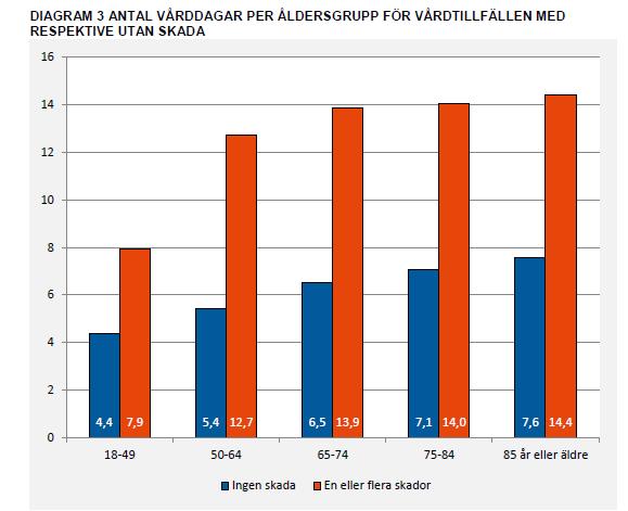 Vårdskador i Sverige. Bristande patientsäkerhet orsakar vårdskador, vilket medför ett stort Sverige: mänskligt lidande och betydande kostnader för samhället.