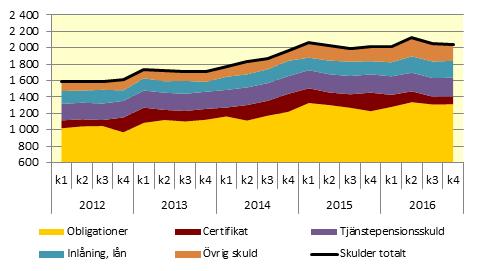 Finansinspektionen och SCB 11 FM 17 SM 1701 Högt finansiellt sparande i staten Vid utgången av 2016 noterades den marknadsvärderade statsskulden 2 till 2 041 miljarder kronor, varav räntebärande