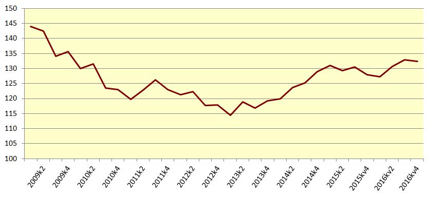 Finansinspektionen och SCB 5 FM 17 SM 1701 Statistiken med kommentarer Fortsatt svag krona Svenska kronan försvagades från första till tredje kvartalet 2016.