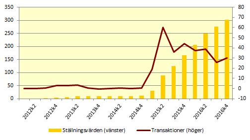 Finansinspektionen och SCB 6 FM 17 SM 1701 Riksbanken fortsatte stödköpen av statsobligationer Under fjärde kvartalet 2016 fortsatte Riksbankens stödköp av statsobligationer.