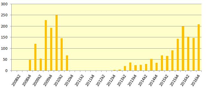 Under de senaste två åren har Riksbanken nettoköpt statsobligationer för 291 miljarder och innehavet uppgick vid utgången av 2016 till 302 miljarder kronor.