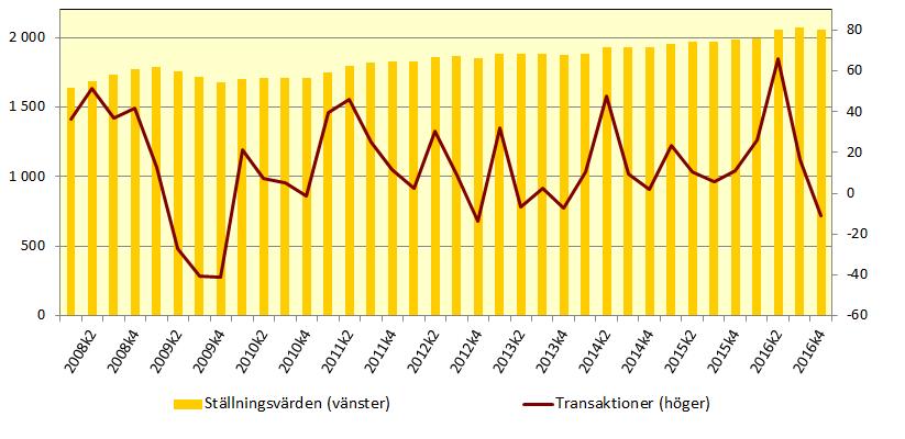 Finansinspektionen och SCB 7 FM 17 SM 1701 Minskad utlåning till icke-finansiella bolag De monetära finansinstitutens, MFI 1, utlåning till de icke-finansiella bolagen minskade med 11 miljarder