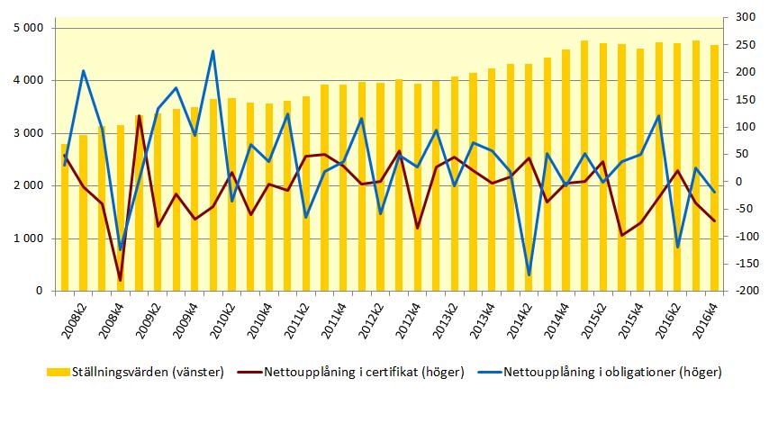 De monetära finansinstitutens utlåning till de icke-finansiella bolagen uppgick vid utgången av fjärde kvartalet till 2 060 miljarder kronor.