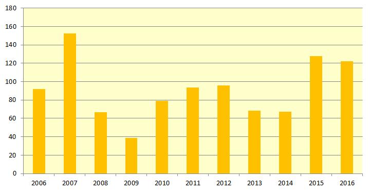 Hushållens sparande, transaktioner, mdkr Rekordhögt banksparande mattades av Under 2016 gjorde hushållen nettoinsättningar på bankkonton med 122 miljarder kronor.