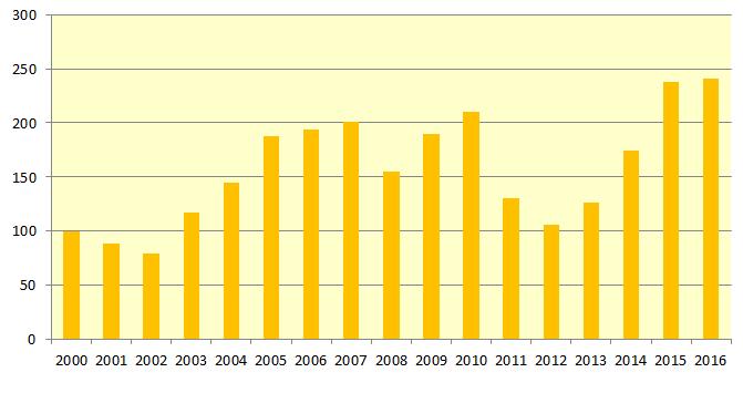 Finansinspektionen och SCB 9 FM 17 SM 1701 Högsta skuldökningen någonsin Vid utgången av 2016 uppgick hushållens lån till 3 731 miljarder kronor.