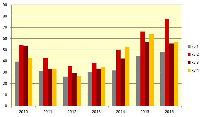 Hushållens lån, transaktioner, mdkr Den 1 juni 2016 införde Finansinspektionen ett amorteringskrav på nya lån.