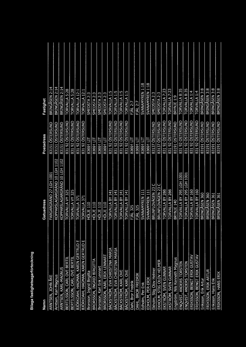 KARL ERIK LENNART HÖVE 110 83691 LIT SMEDSTA 2:3 BACKSTRÖM, EVA CHRISTINA MARIA TORVALLA BY 141 831 92 ÖSTERSUND TORVALLA 1:5 BÄCKSTRÖM, EVA CHRISTINA MARIA TORVALLA BY 141 831 92 ÖSTERSUND TORVALLA