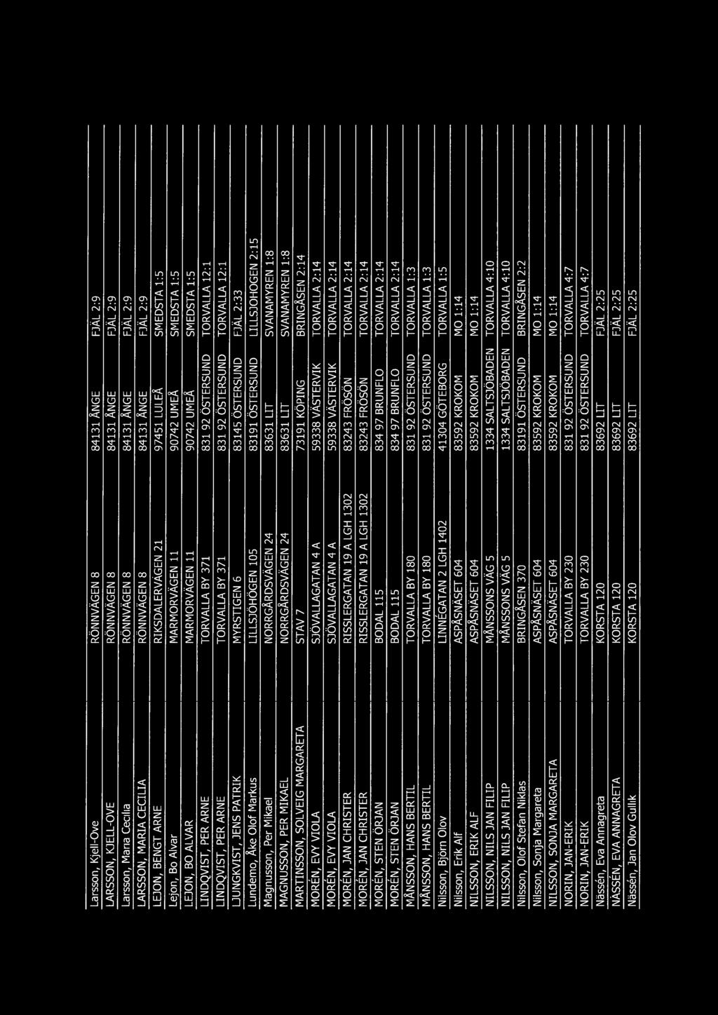 ARNE TORVALLA BY 371 831 92 ÖSTERSUND TORVALLA 12:1 LINDQVIST, PER ARNE TORVALLA BY 371 831 92 ÖSTERSUND TORVALLA 12:1 UUNGKVIST, JENS PATRIK MYRSTIGEN 6 83145 ÖSTERSUND FJÄL 2:33 Lundemo, Åke Olof
