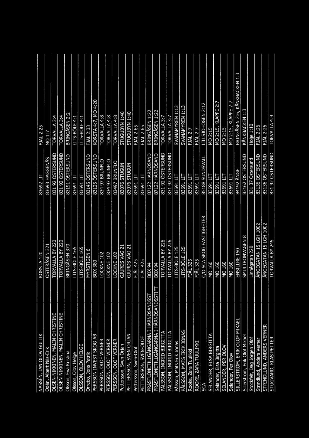 OLSSON, OLOV HELGE LITS-BÖLE 165 83691 LIT LITS-BÖLE 4:1 Orrebo, Jens Patrik MYRSTIGEN 6 83145 ÖSTERSUND FJÄL 2:33 PERSSON INVEST SKOG AB BOX 380 83125 ÖSTERSUND KORSTA 4:7, MO 4:20 PERSSON, OLOF