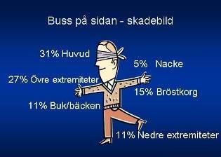 8:9 Utgående från erfarenheter från inträffade krascher är skadelokalisationen fördelad enligt bilden, dvs. huvud och övre extremiteter har de flesta skadorna.