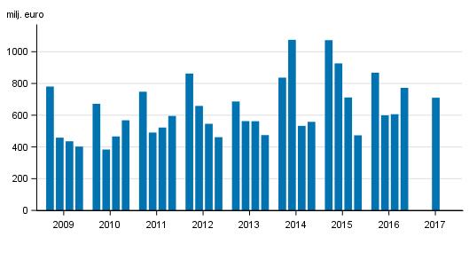 2005-2017, mn euro Figurbilaga 2 I Finland