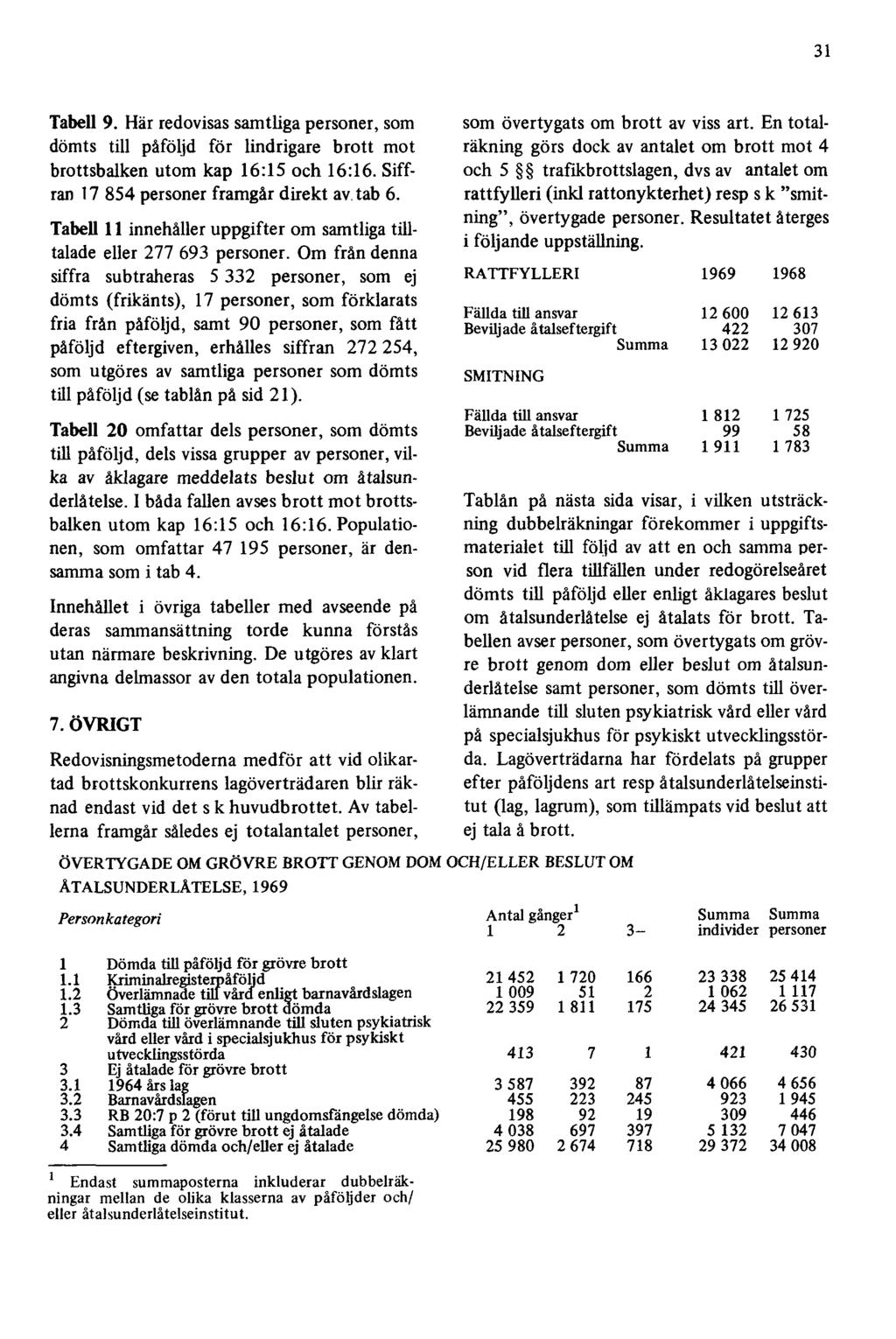31 Tabell 9. Här redovisas samtliga personer, som dömts till påföljd för lindrigare brott mot brottsbalken utom kap 16:15 och 16:16. Siffran 17 854 personer framgår direkt av tab 6.