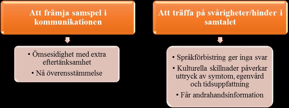 Figur 1. Presentation av resultatets kategorier och subkategorier. 7.