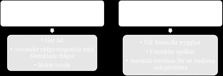 telefonrådgivning till de vårdsökande som har annat modersmål än svenska som framkom i