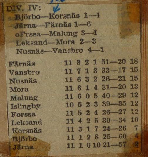 Nära degradering nu främst Och i div. IV leder Färnäs, som förbättrade sin målskillnad på Dala Järnas bekostnad.