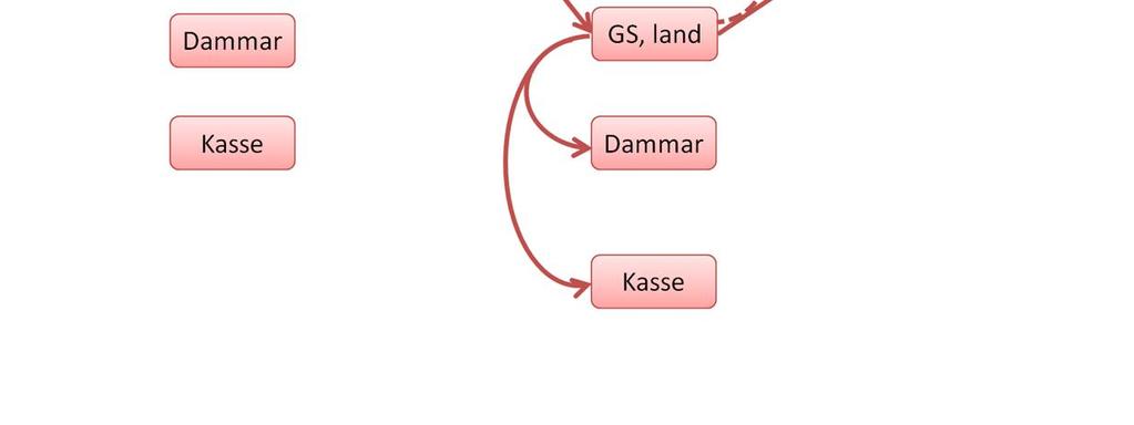 Allt eftersom fisken växer flyttas de från den landbaserade sättfiskanläggningen till sättfiskanläggningar i dammar eller kassar, alternativt till matfiskodlingar i kassar.