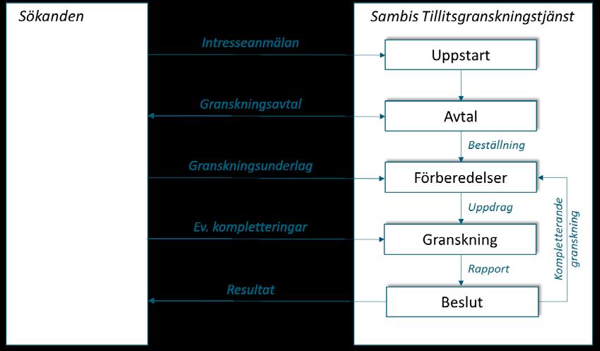 Identitetsintygsutgivare (funktion som utfärdar Identitetsintyg baserat på användares Elektroniska identitet och Attribut avsedda för Tjänsteleverantörs E-tjänst).