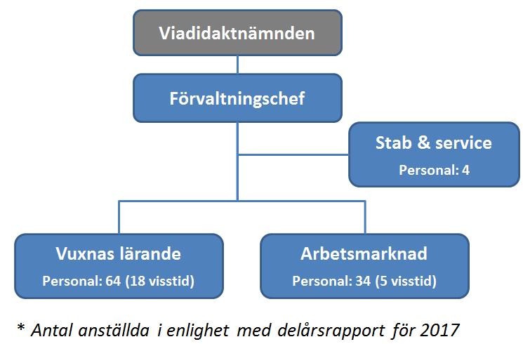 4 (12) 2 Nulägesbeskrivning 2.1 Personal och organisation Viadidakts personal är anställd av Katrineholms kommun och återfinns i huvudsak inom områdena Arbetsmarknad och Vuxnas lärande.