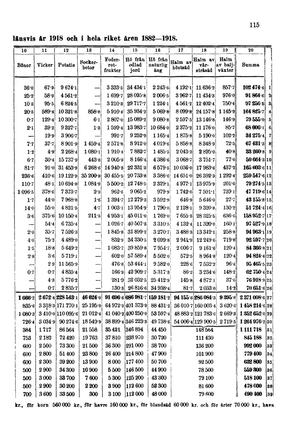 länsvis år 1918 och i hela riket åren 1882 1918. 115 kr., fsr korn 560000 kr.