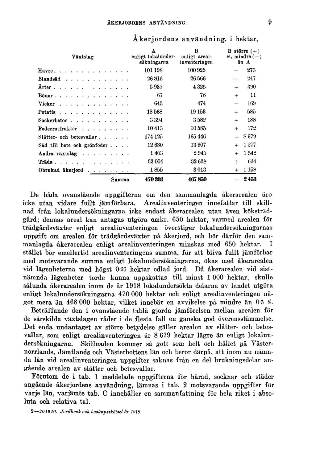 ÅKERJORDENS ANVÄNDNING. 9 De båda ovanstående uppgifterna om den sammanlagda åkerarealen äro icke utan vidare fullt jämförbara.