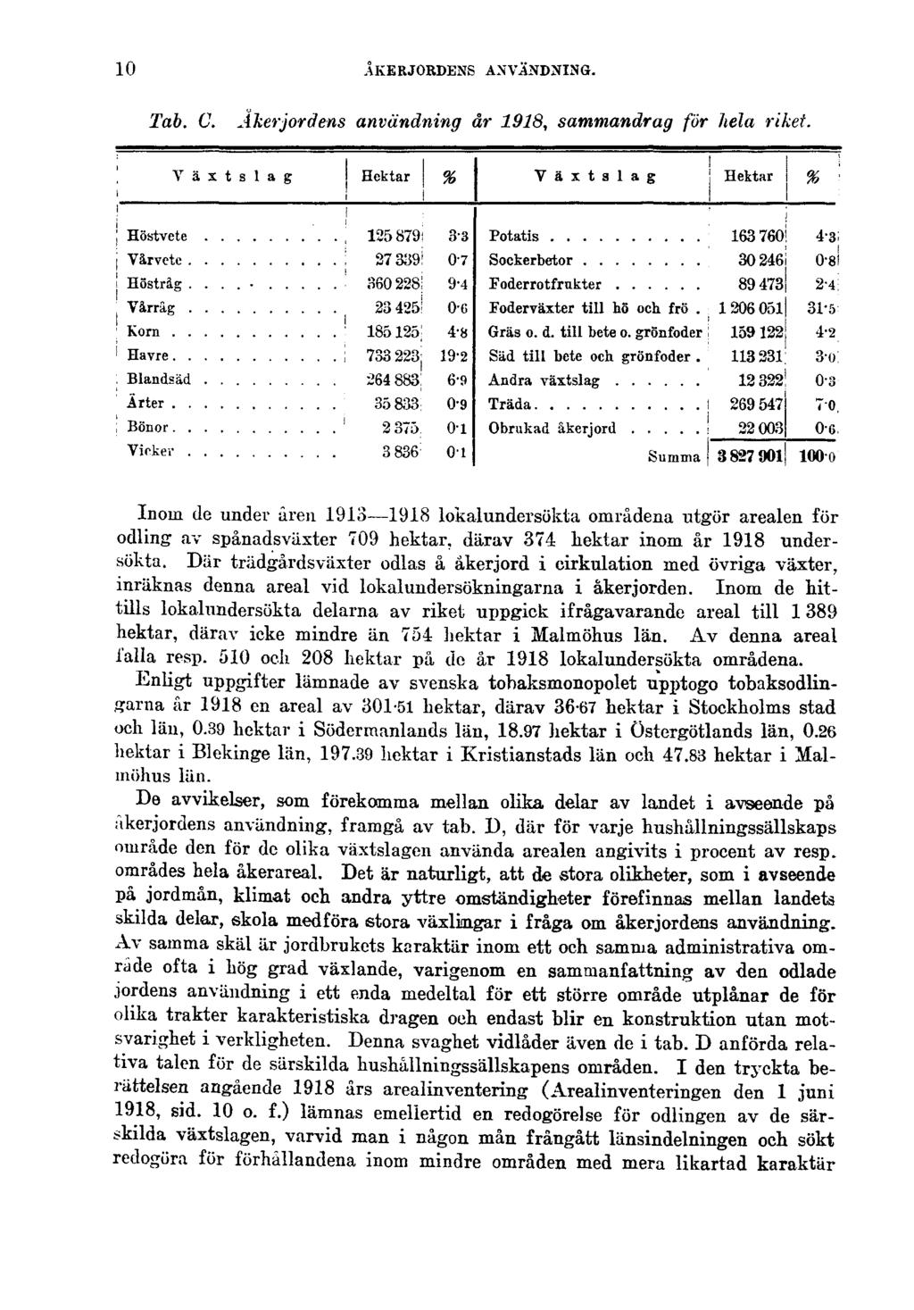 10 ÅKERJORDENS ANVÄNDNING. Tab. C. Åkerjordens användning år 1918, sammandrag för hela riket.