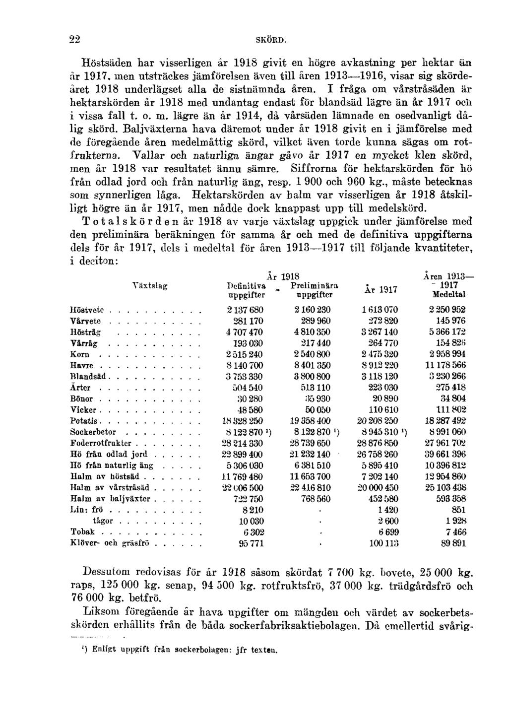 22 SKÖRD. Höstsäden har visserligen år 1918 givit en högre avkastning per hektar än år 1917.