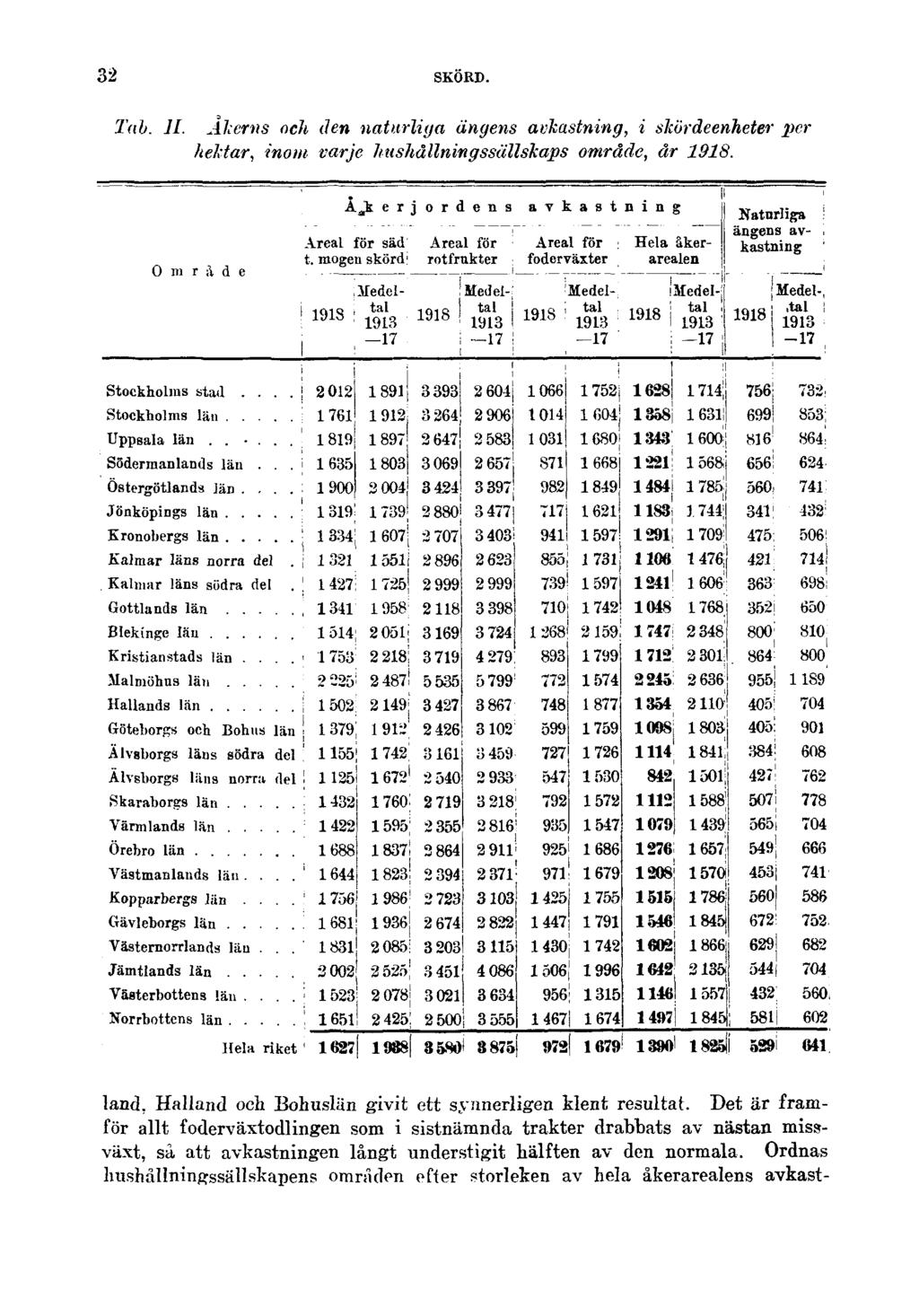32 SKÖRD. Tab. H Åkerns och den naturliga ängens avkastning, i skördeenheter per hektar, mom varje hushållningssällskaps område, år 1918.