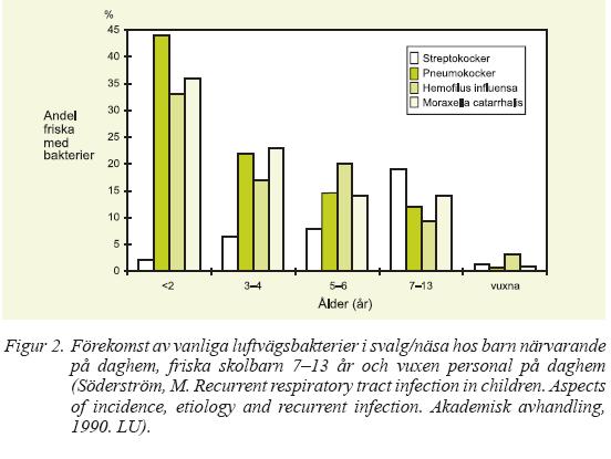 öroninflammation och bihåleinflammation.