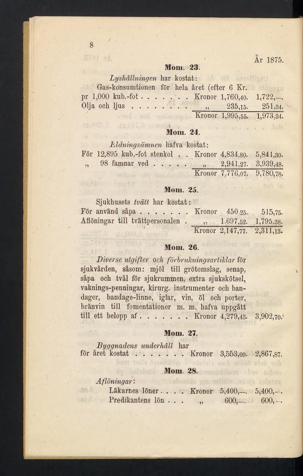 8 År 1875. Mom. 23. Lyshållningen har kostat: Gas-konsumtionen för hela året (efter 6 Kr. pr 1,000 kub.-fot...kronor 1,760,40. 1,722,. Olja och ljus...,, 235,15. 251,34- Kronor 1,995,65. 1,973,34.