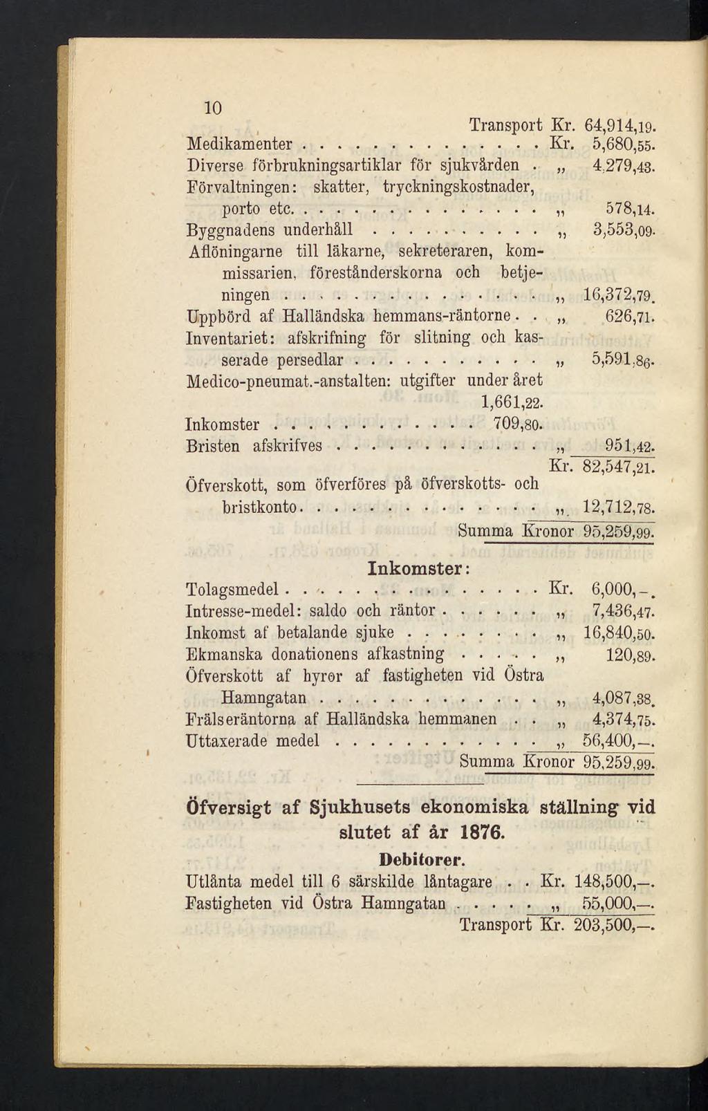 10 Transport Kr. 64,914,19. Medikamenter...Kr. 5,680,55- Diverse förbrukningsartiklar för sjukvärden. 4,279,43. Förvaltningen : skatter, tryckningskostnader, porto etc... 578,14. Byggnadens underhåll.